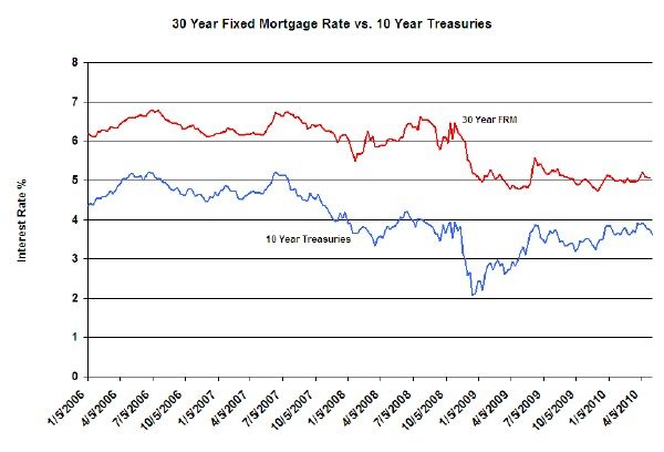 Mortgage Rates vs. 10 Year Treasuries
