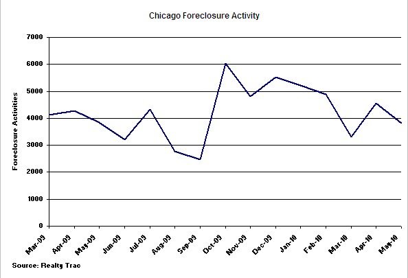 Chicago foreclosure trend