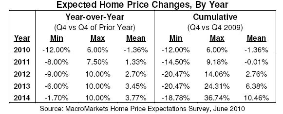 Macromarkets home price forecast