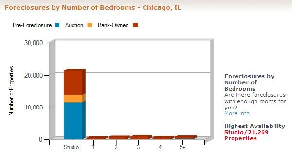 Foreclosures By Number Bedrooms