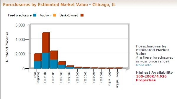 Foreclosures By Market Value