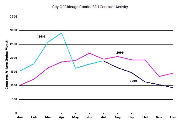 Chicago home sale activity - contracts