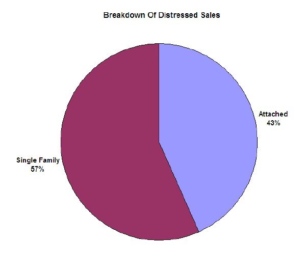 Distressed Sales By Type Of Home