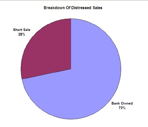 Types Of Distressed Property Sales