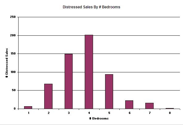 Distressed Sales By Number Of Bedrooms