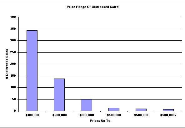 Price Distribution Of Distressed Sales