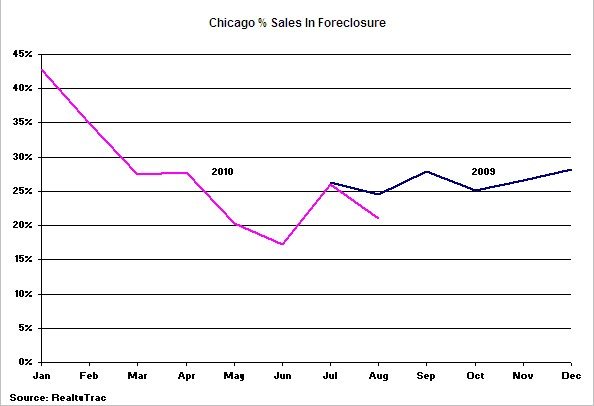 Chicago Foreclosure Sales