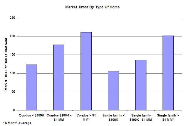 Chicago Market Times By Home Type
