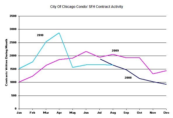 Chicago home sale contracts