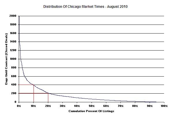 Distribution Of Home Sale Times In Chicago