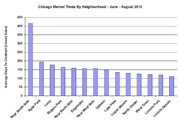 Time To Sell Chicago Homes By Neighborhood