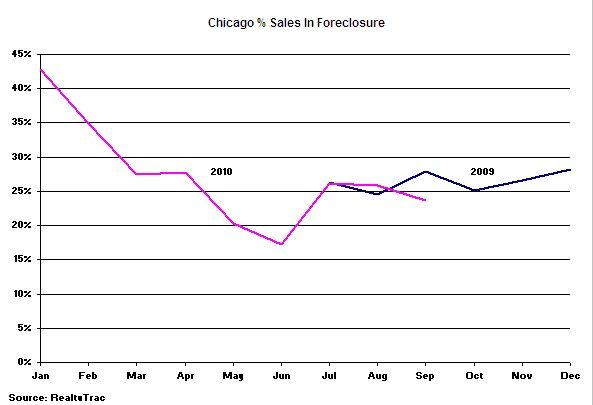 Chicago Foreclosure Sales