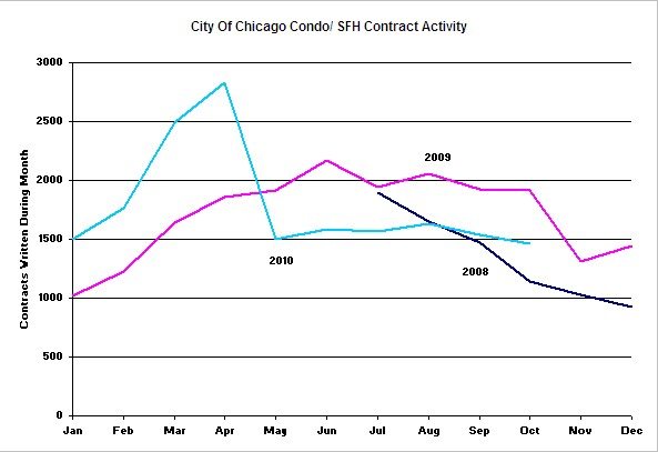 Chicago real estate contract activity