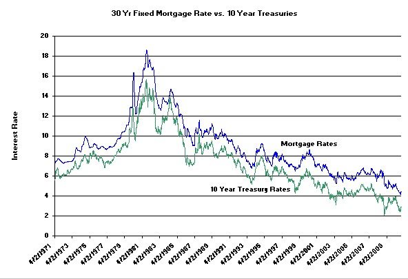 mortgage rates vs 10 year treasury rates