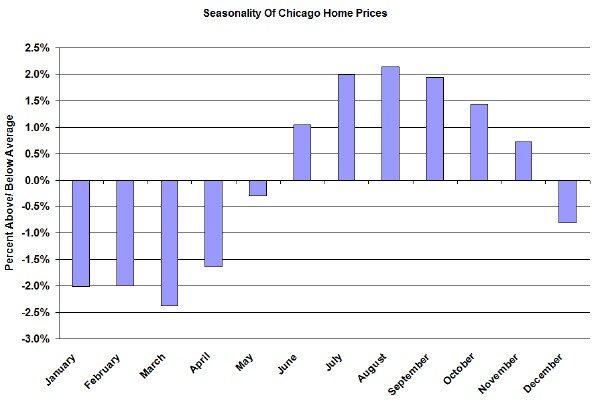 Chicago Home Price Seasonality