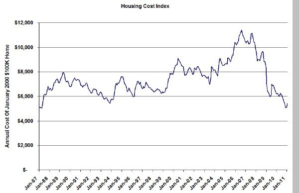 Chicago Housing Cost Index