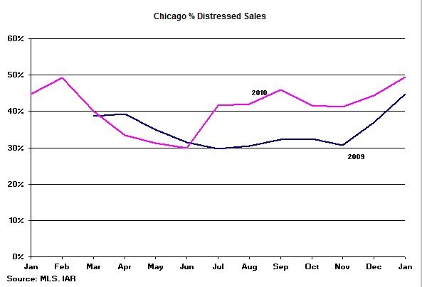 Chicago Distressed Sales