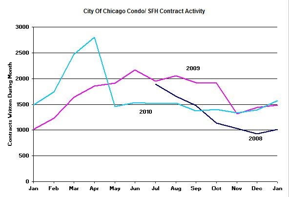 Chicago contract activity
