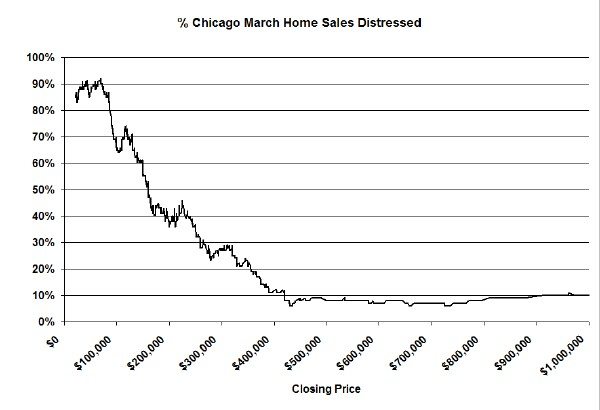 Chicago short sales and foreclosures by price