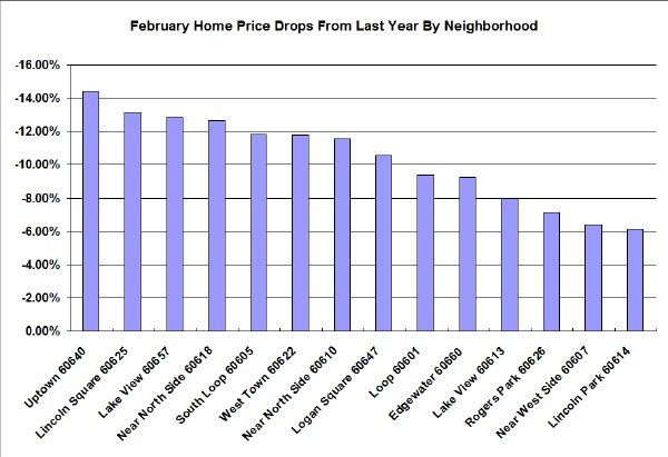 Chicago Home Price Declines By Neighborhood