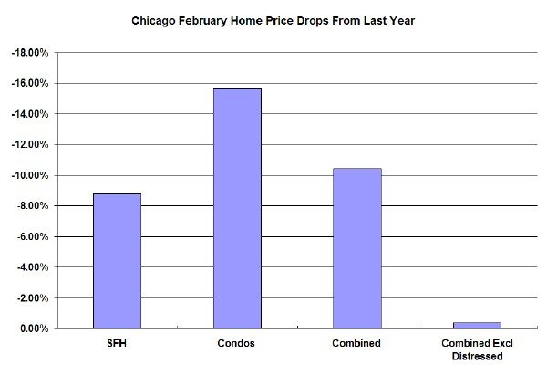 Chicago Home Price Declines