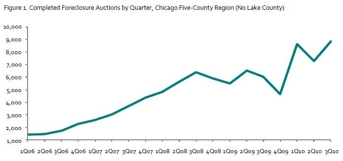 Chicago foreclosure auctions