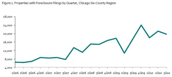 Chicago foreclosure filings
