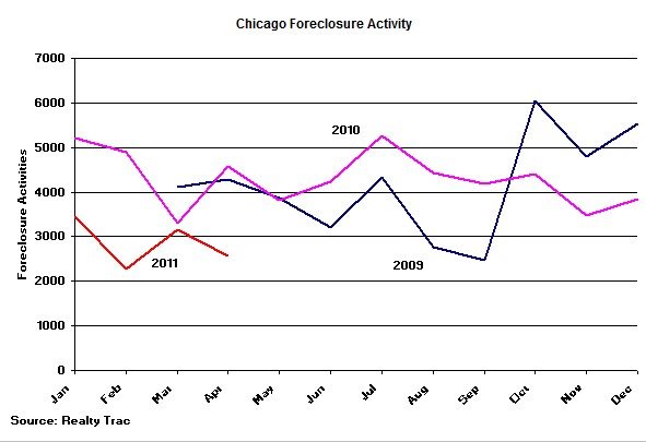 Chicago Foreclosure Activity