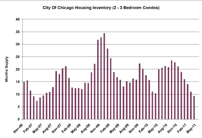 Chicago Home Inventory