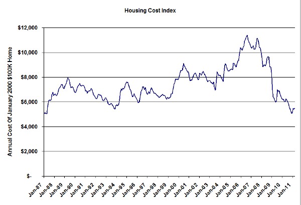 Chicago Housing Cost Index
