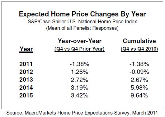 Home Price Forecast Survey