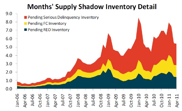 months supply of shadow inventory