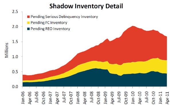 shadow inventory