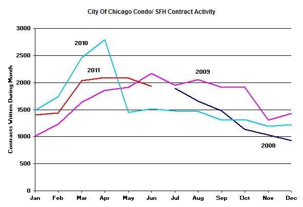 Chicago contract activity