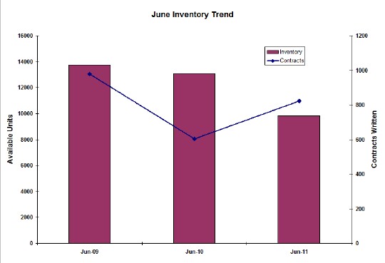 June home inventory Chicago