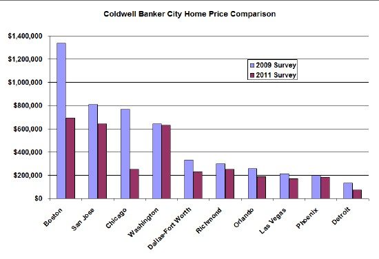 Home price comparison index
