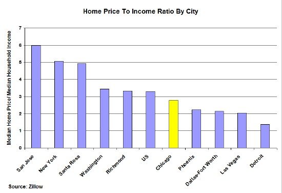 Home price income ratio by city