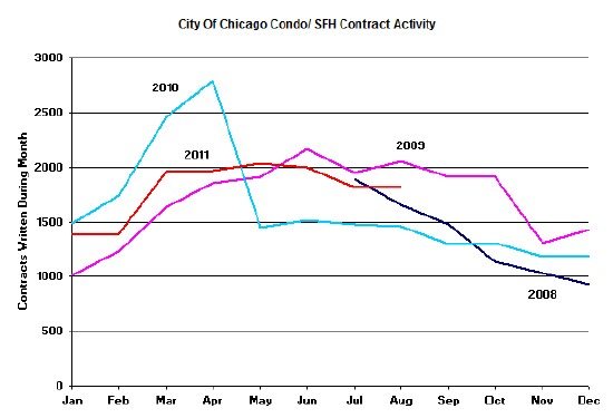 Chicago home contract activity