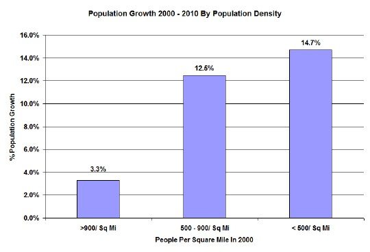 Population growth vs density