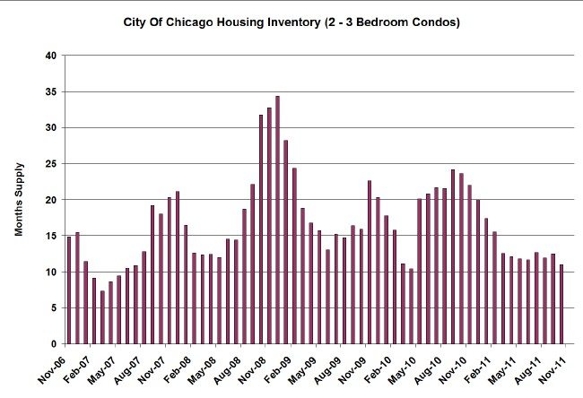 Chicago home inventory levels