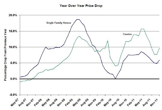 Case Shiller Chicago Home Price Changes