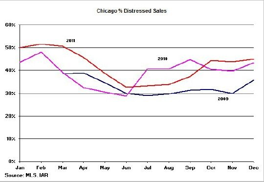 Chicago Distressed Home Sales