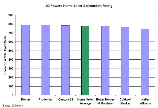 JD Powers home seller survey