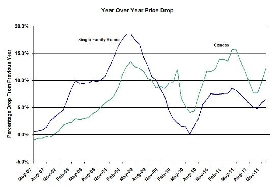 Chicago Case Shiller Home Price Index year over year