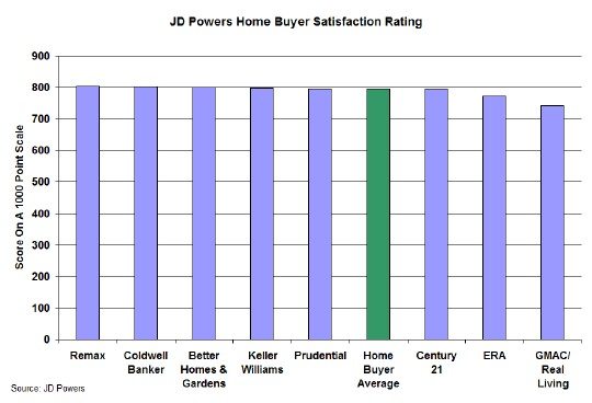 JD Powers home buyer survey