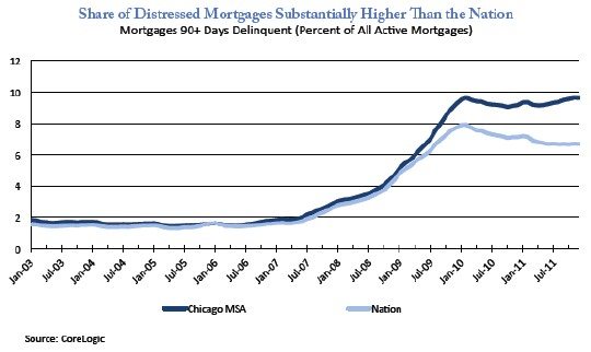 Chicago percent distressed mortgages