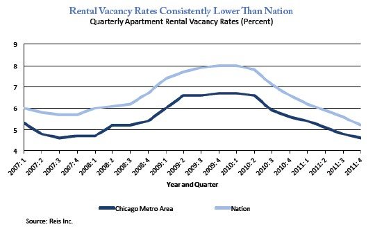 Chicago rental vacancy rate