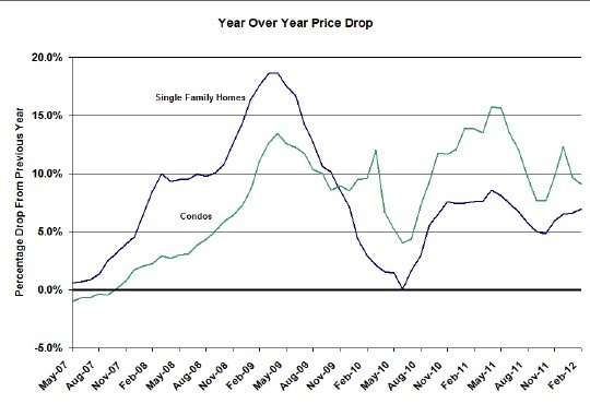 Case Shiller home price index year over year change Chicago