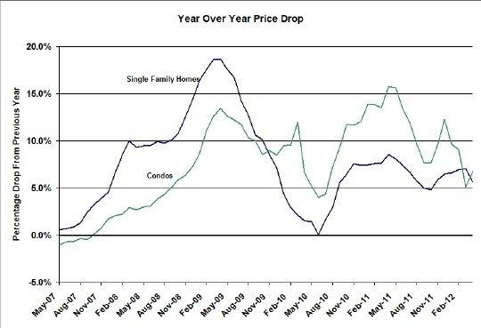 Case Shiller Year Over Year Home Price Changes