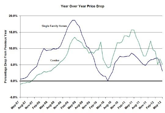Case Shiller Index Year Over Year Price Changes Chicago